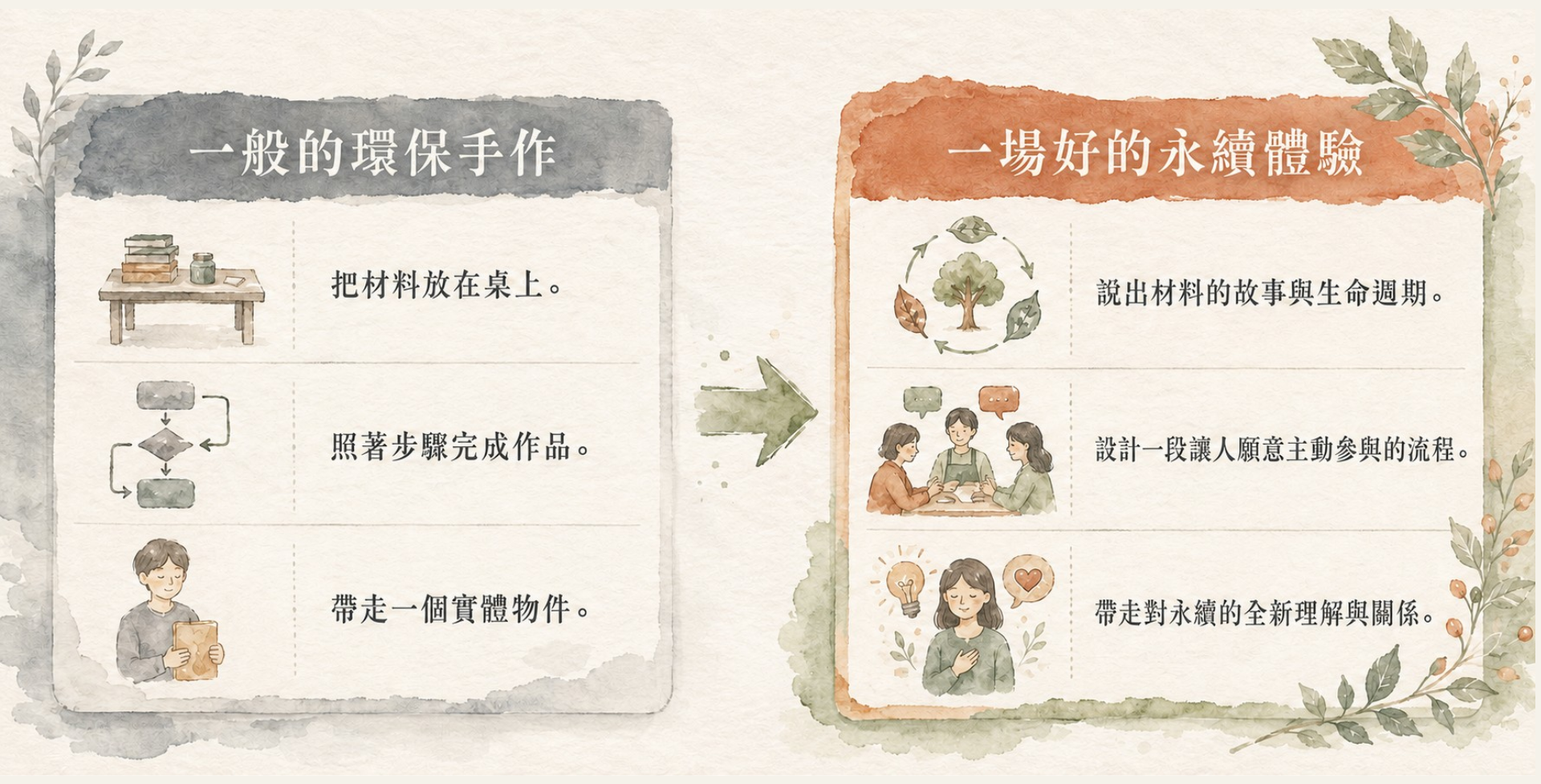 一般的永續手作 vs 一場好的永續體驗：一般手作＝把材料放在桌上、照著步驟完成作品、帶走一個實體物件；一場好的永續體驗＝說出材料的故事與生命週期、設計一段讓人願意主動參與的流程、帶走對永續的全新理解與關係。