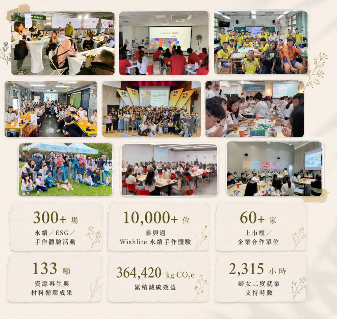 真實累積：300+ 場永續／ESG／手作體驗活動、10,000+ 位參與過 Wishlite 永續手作體驗、60+ 家上市櫃／企業合作單位、133 噸資源再生與材料循環成果、364,420 kg CO₂e 累積減碳效益、2,315 小時婦女二度就業支持時數。