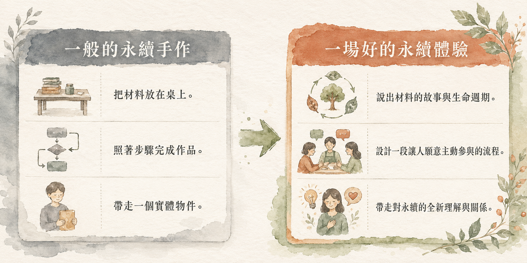 一般的永續手作 vs 一場好的永續體驗 — 從把材料放在桌上、照步驟完成、帶走實體物件，到說出材料的故事與生命週期、設計願意主動參與的流程、帶走對永續的全新理解