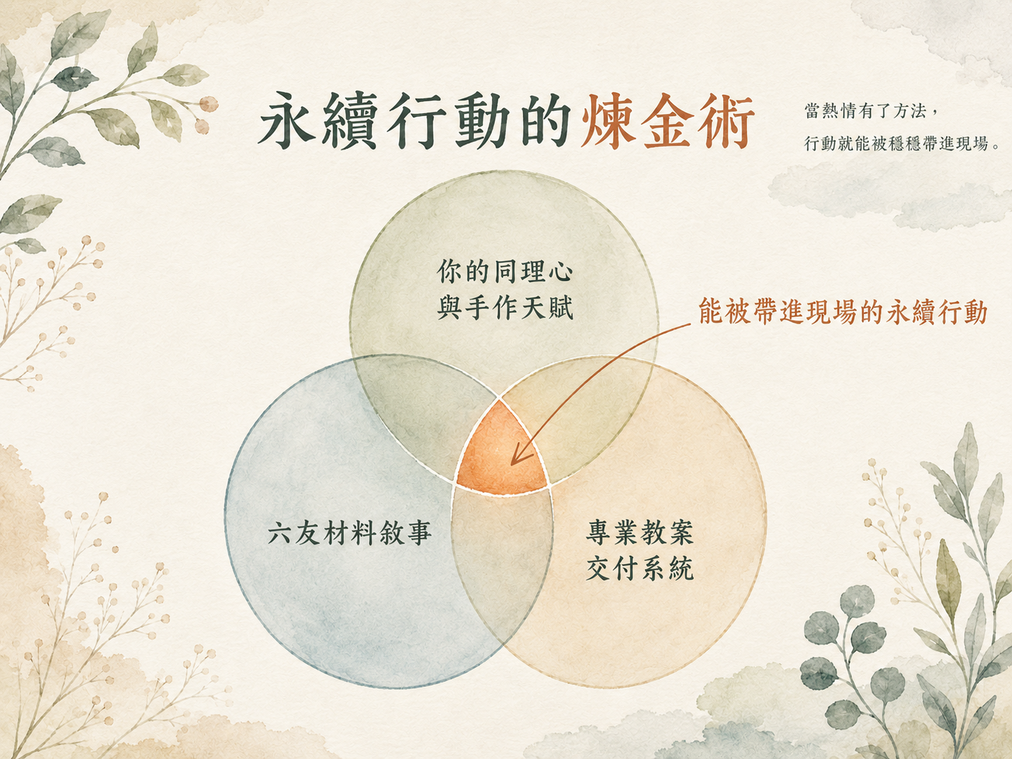 永續行動的煉金術圖示：你的同理心與手作天賦、六友材料敘事、專業教案交付系統，交會成能被帶進現場的永續行動。