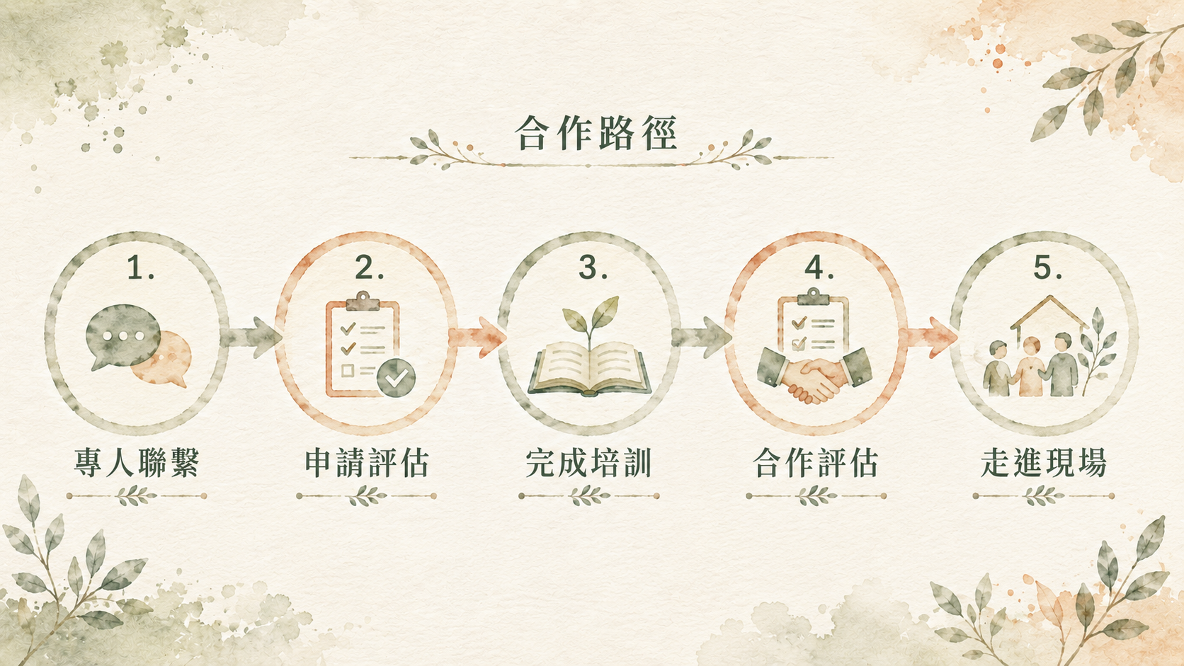 ECO STAR 合作路徑：專人聯繫 → 申請評估 → 完成培訓 → 合作評估 → 走進現場